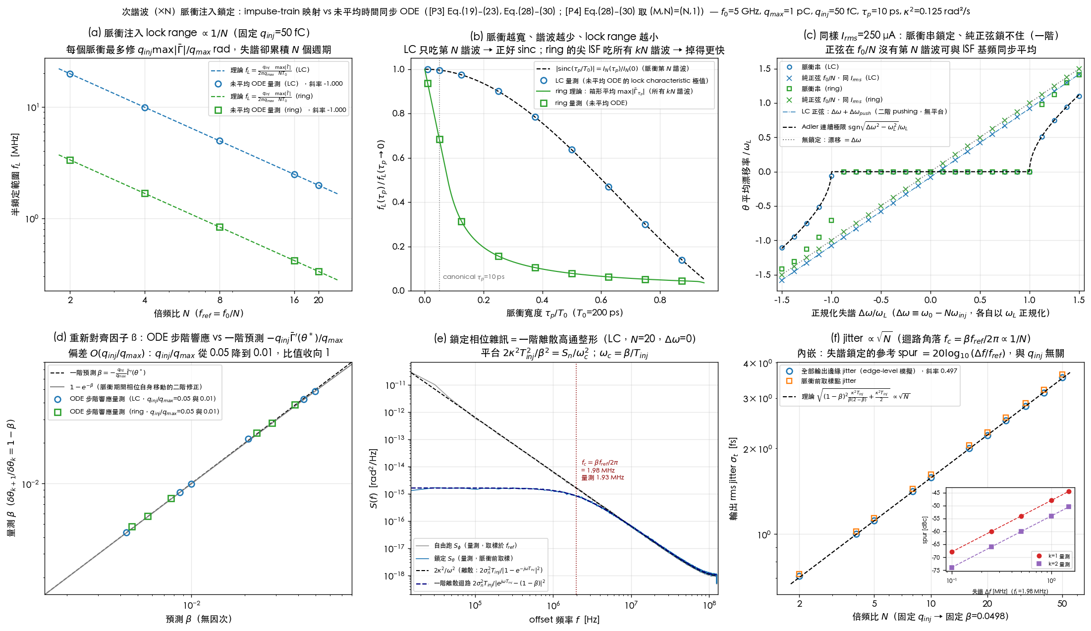 Subharmonic (×N) pulse injection locking: (a) log-log sweep of lock range vs. N (theory slope −1, LC/ring unaveraged-ODE measurements overlap); (b) lock range vs. pulse width — LC follows the exact sinc, the ring needs the box average; (c) pulse train vs. same-rms pure sine drift curves vs. detuning, the pulse train locks throughout the lock range while the sine does not; (d) realignment factor β's ODE step response vs. the first-order prediction −q_inj·Γ̄′(θ*)/q_max; (e) locked-phase PSD against free-running, first-order discrete high-pass shaping and the corner; (f) output jitter vs. N (∝√N) with a reference-spur inset for a detuned lock