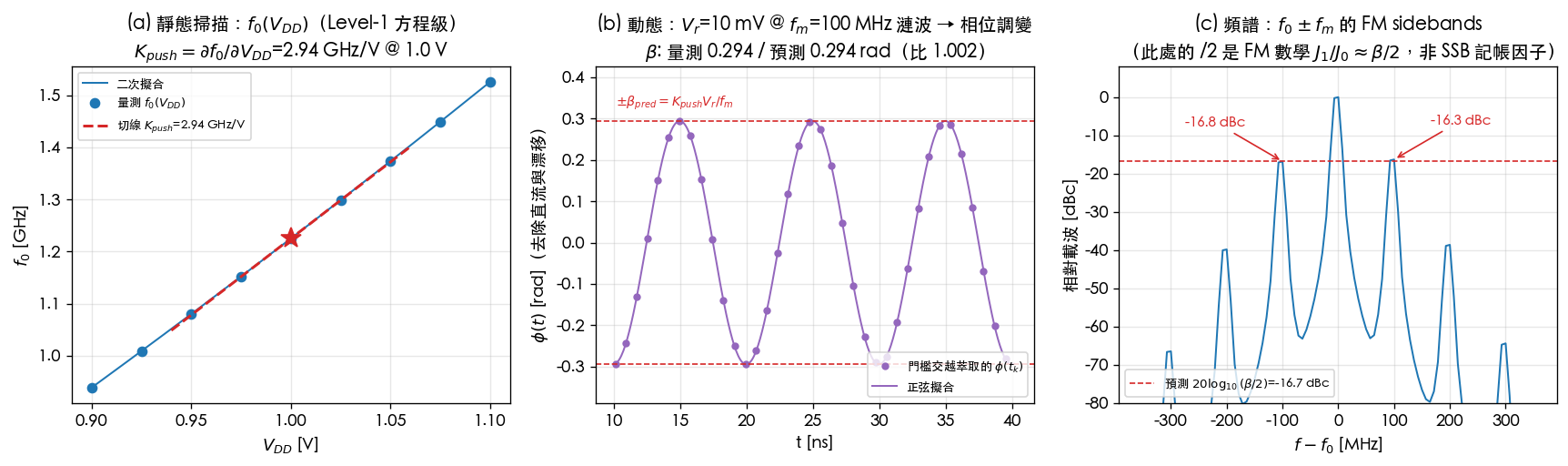 Supply pushing of the Level-1 ring: f0(VDD) sweep, ripple phase modulation, FM sidebands