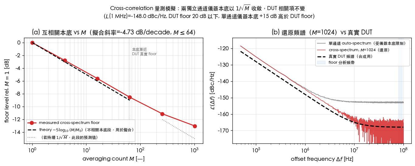 Cross-correlation measurement simulation: floor vs. averaging count M showing 1/sqrt(M) convergence, and the M=1024 recovered spectrum vs. the true DUT